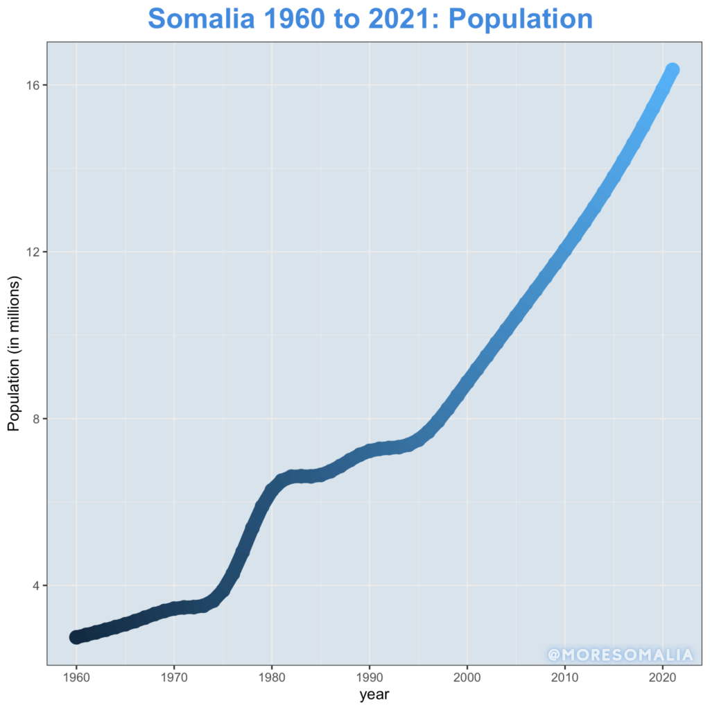 Somalia's population